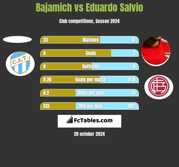 Bajamich vs Eduardo Salvio h2h player stats