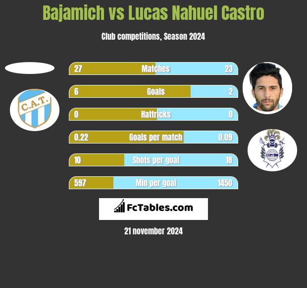 Bajamich vs Lucas Nahuel Castro h2h player stats