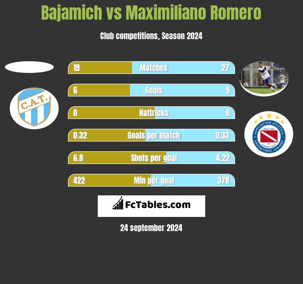 Bajamich vs Maximiliano Romero h2h player stats