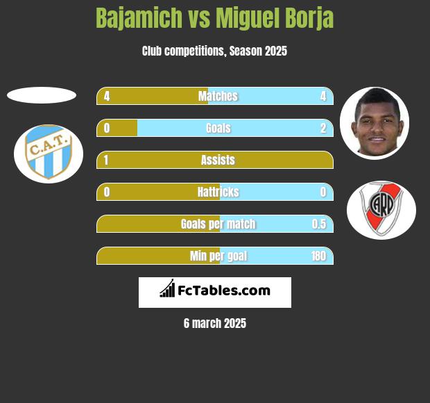 Bajamich vs Miguel Borja h2h player stats