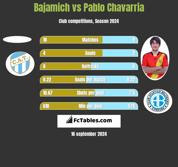 Bajamich vs Pablo Chavarria h2h player stats