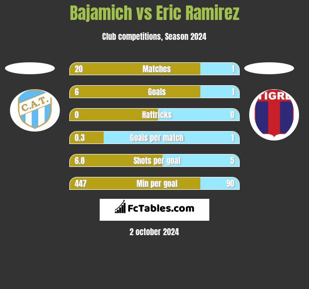 Bajamich vs Eric Ramirez h2h player stats