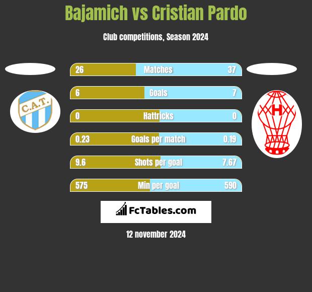 Bajamich vs Cristian Pardo h2h player stats