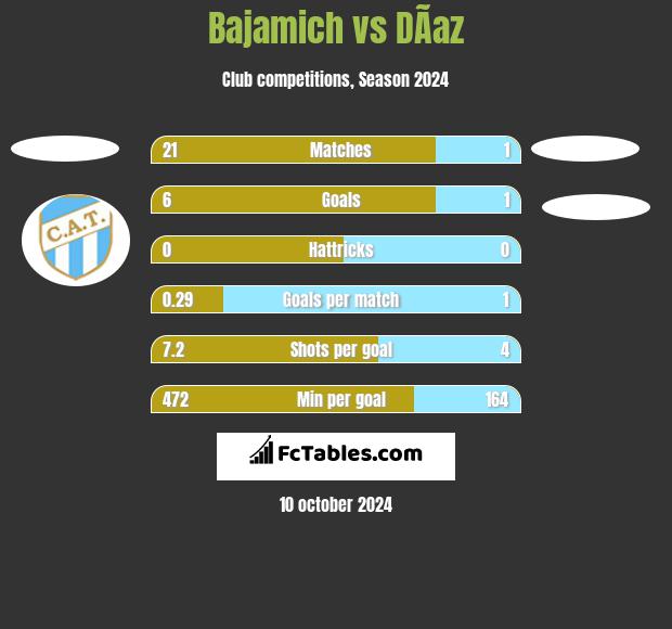 Bajamich vs DÃ­az h2h player stats