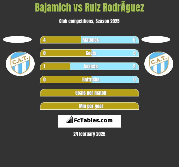 Bajamich vs Ruiz RodrÃ­guez h2h player stats