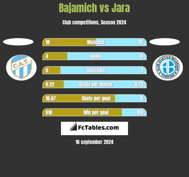 Bajamich vs Jara h2h player stats