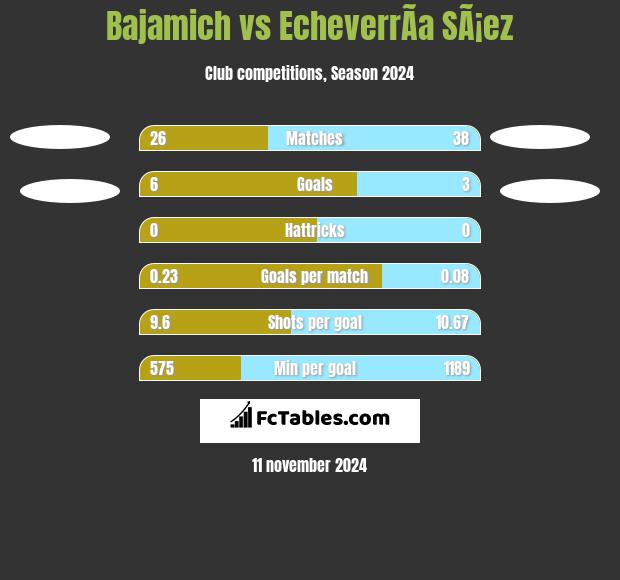 Bajamich vs EcheverrÃ­a SÃ¡ez h2h player stats