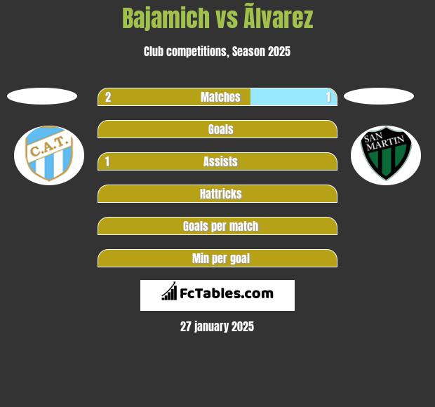 Bajamich vs Ãlvarez h2h player stats