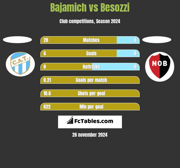 Bajamich vs Besozzi h2h player stats