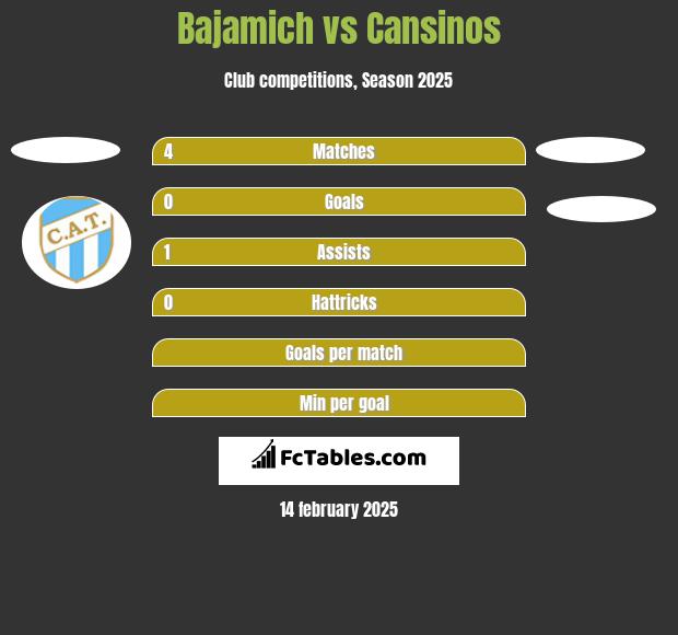 Bajamich vs Cansinos h2h player stats