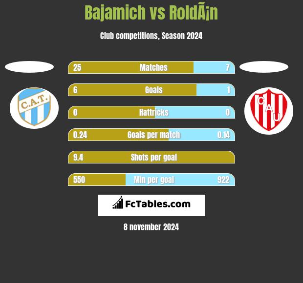 Bajamich vs RoldÃ¡n h2h player stats