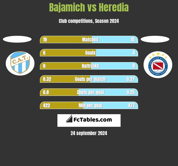 Bajamich vs Heredia h2h player stats