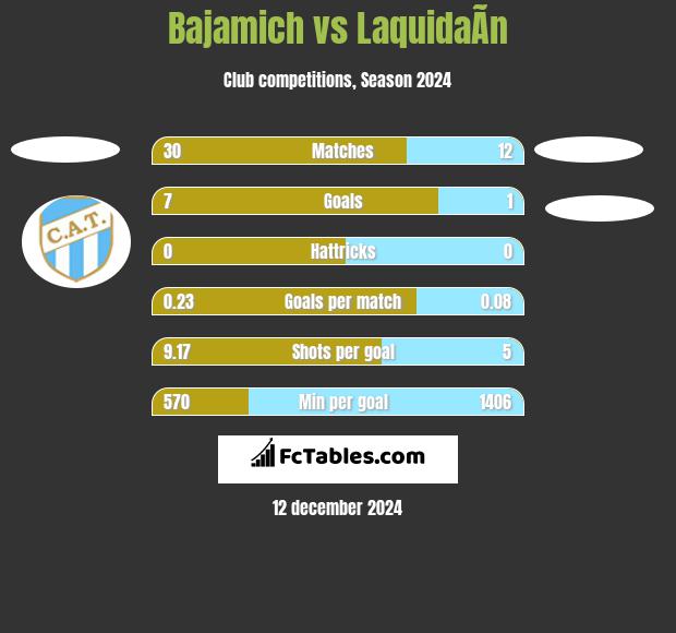 Bajamich vs LaquidaÃ­n h2h player stats