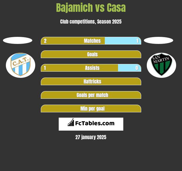 Bajamich vs Casa h2h player stats