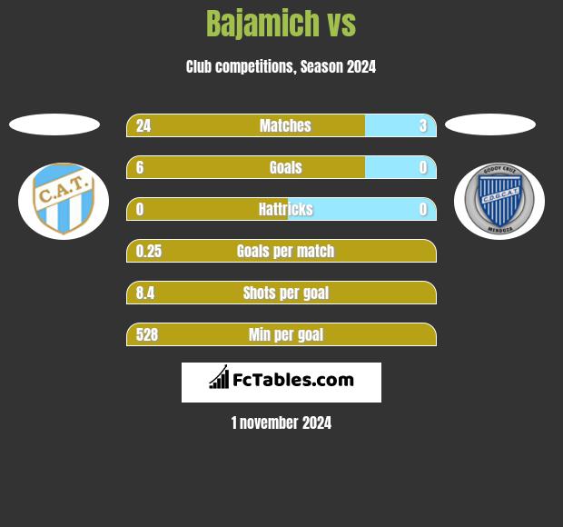 Bajamich vs  h2h player stats