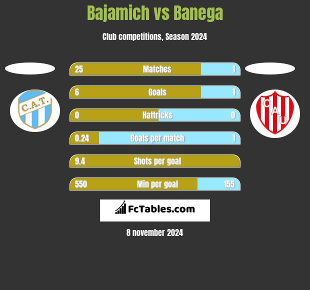 Bajamich vs Banega h2h player stats