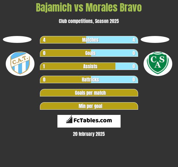 Bajamich vs Morales Bravo h2h player stats