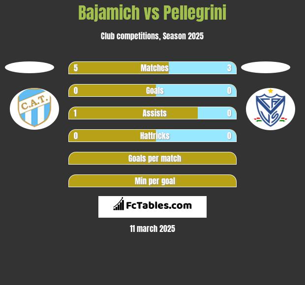 Bajamich vs Pellegrini h2h player stats