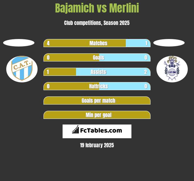 Bajamich vs Merlini h2h player stats