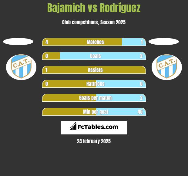 Bajamich vs Rodríguez h2h player stats