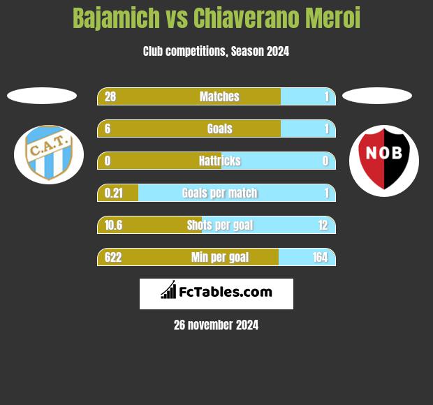 Bajamich vs Chiaverano Meroi h2h player stats