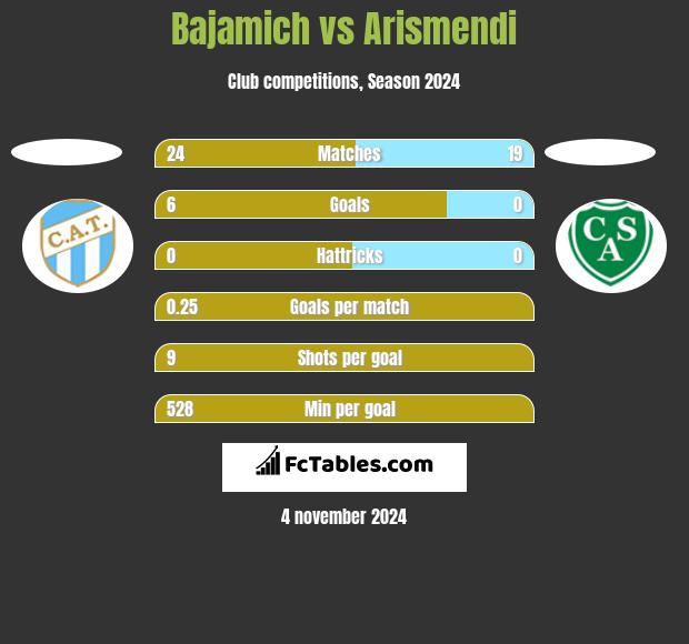 Bajamich vs Arismendi h2h player stats