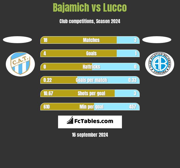 Bajamich vs Lucco h2h player stats