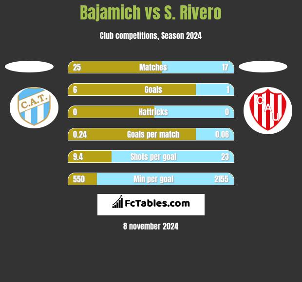 Bajamich vs S. Rivero h2h player stats