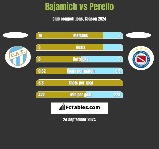 Bajamich vs Perello h2h player stats