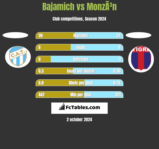 Bajamich vs MonzÃ³n h2h player stats