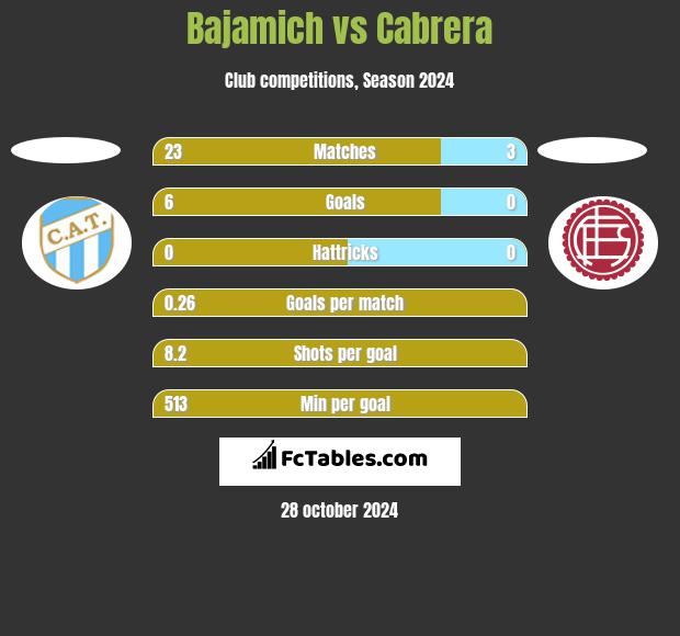 Bajamich vs Cabrera h2h player stats