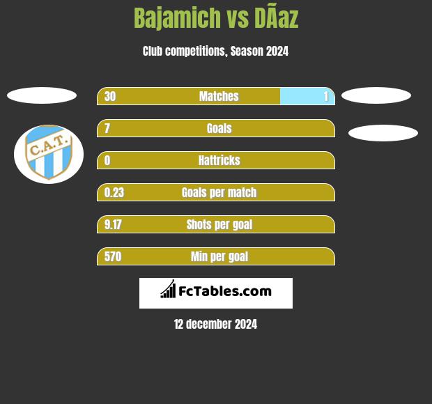 Bajamich vs DÃ­az h2h player stats