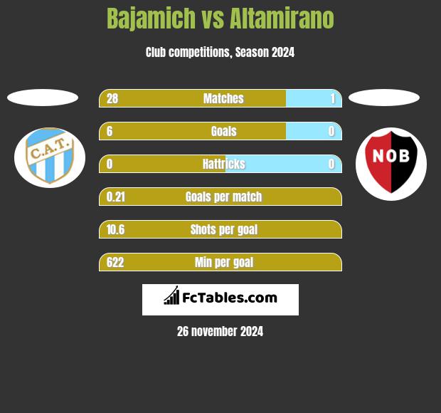 Bajamich vs Altamirano h2h player stats