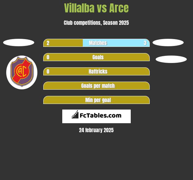 Villalba vs Arce h2h player stats