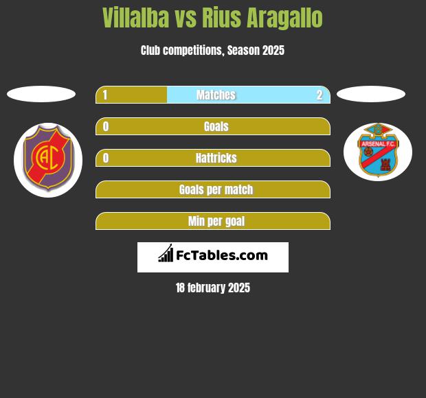 Villalba vs Rius Aragallo h2h player stats