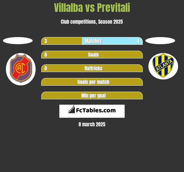 Villalba vs Previtali h2h player stats