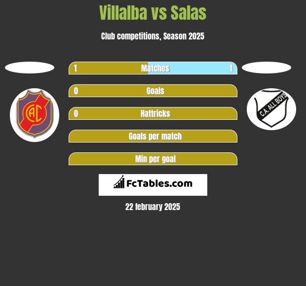 Villalba vs Salas h2h player stats