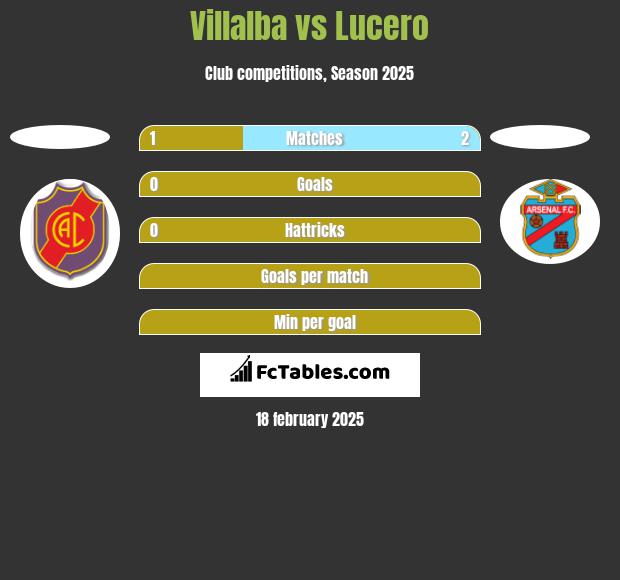 Villalba vs Lucero h2h player stats