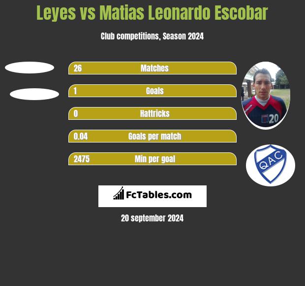 Leyes vs Matias Leonardo Escobar h2h player stats