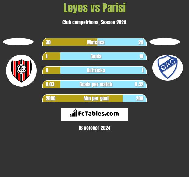 Leyes vs Parisi h2h player stats