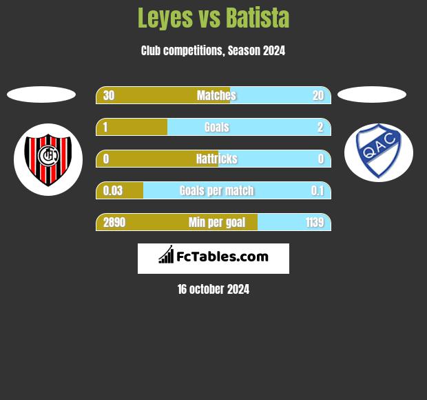 Leyes vs Batista h2h player stats