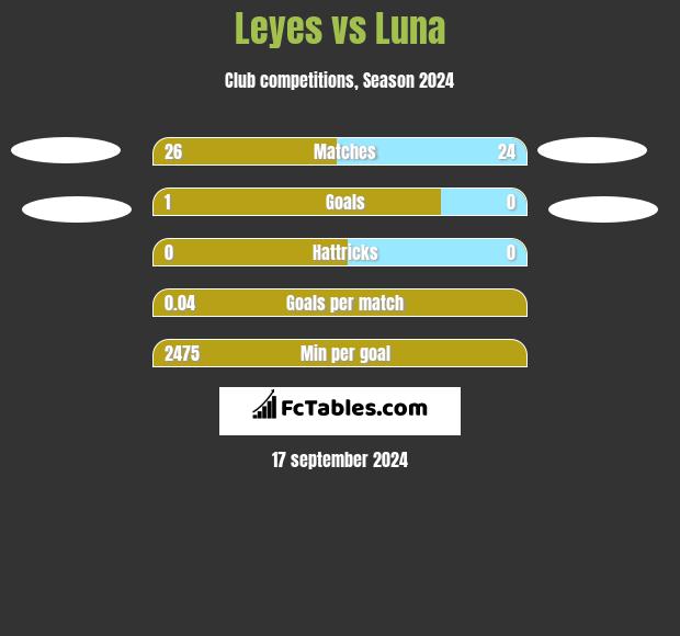 Leyes vs Luna h2h player stats