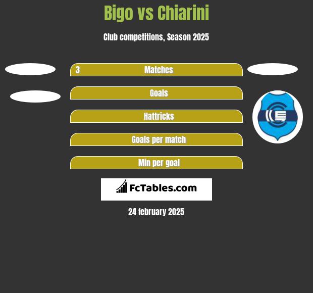 Bigo vs Chiarini h2h player stats