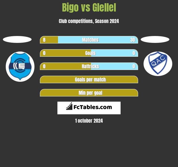 Bigo vs Glellel h2h player stats