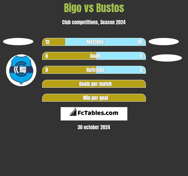 Bigo vs Bustos h2h player stats