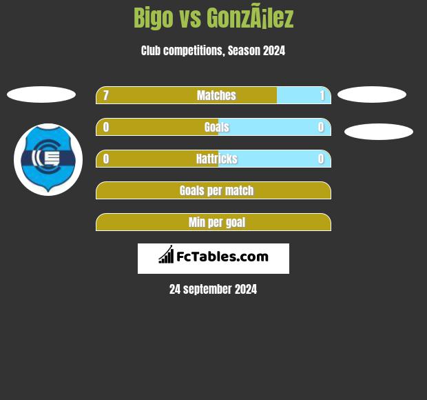 Bigo vs GonzÃ¡lez h2h player stats