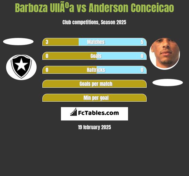 Barboza UllÃºa vs Anderson Conceicao h2h player stats