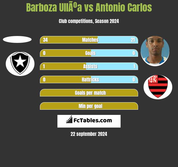 Barboza UllÃºa vs Antonio Carlos h2h player stats