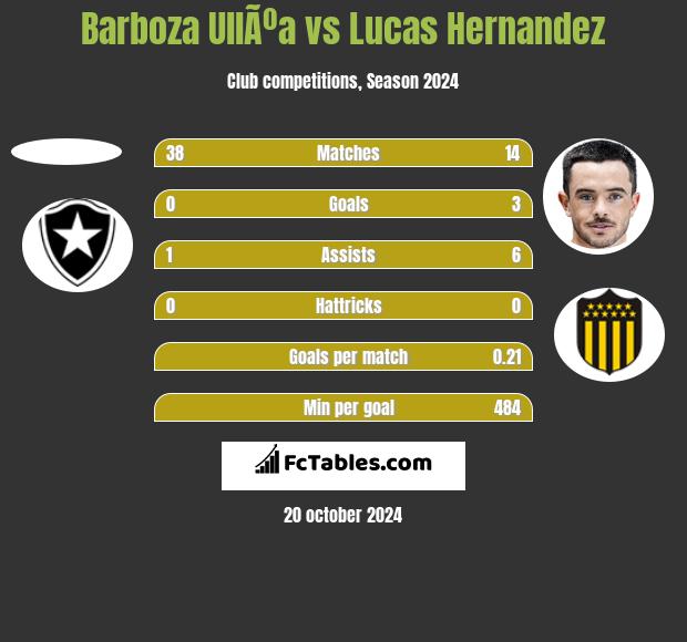 Barboza UllÃºa vs Lucas Hernandez h2h player stats