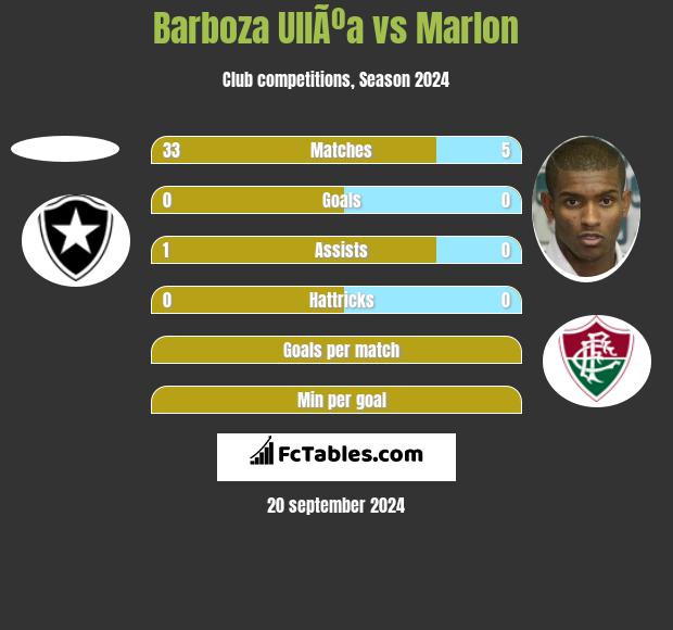 Barboza UllÃºa vs Marlon h2h player stats